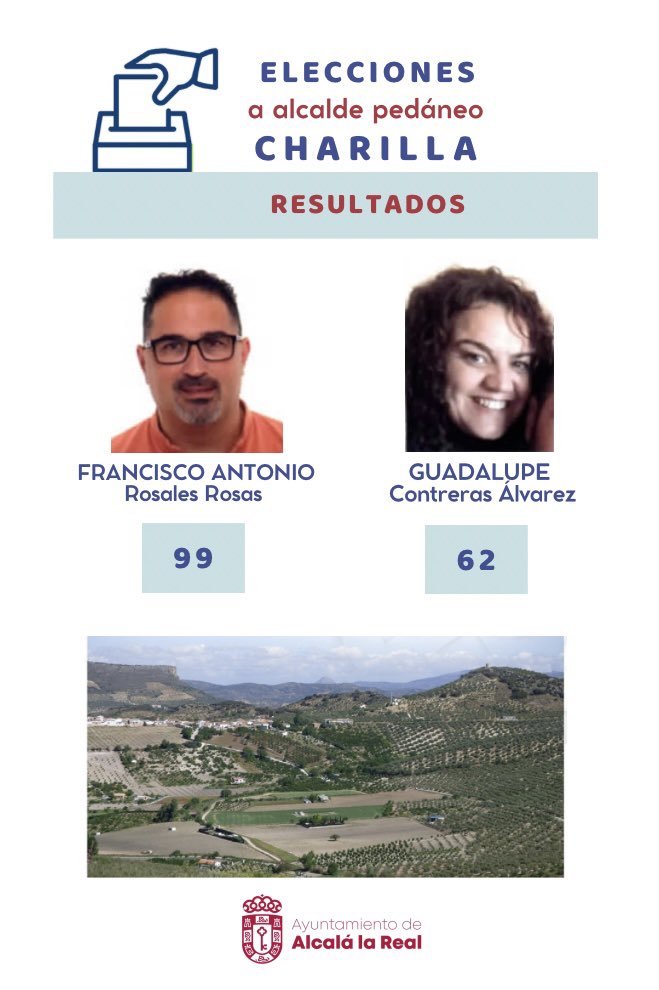 Alcala_la_Real's tweet photo. #AlcalálaReal
Resultados de las votaciones celebradas esta jornada en las aldeas👇🏼
1/3 https://t.co/1PwYzLwmJg