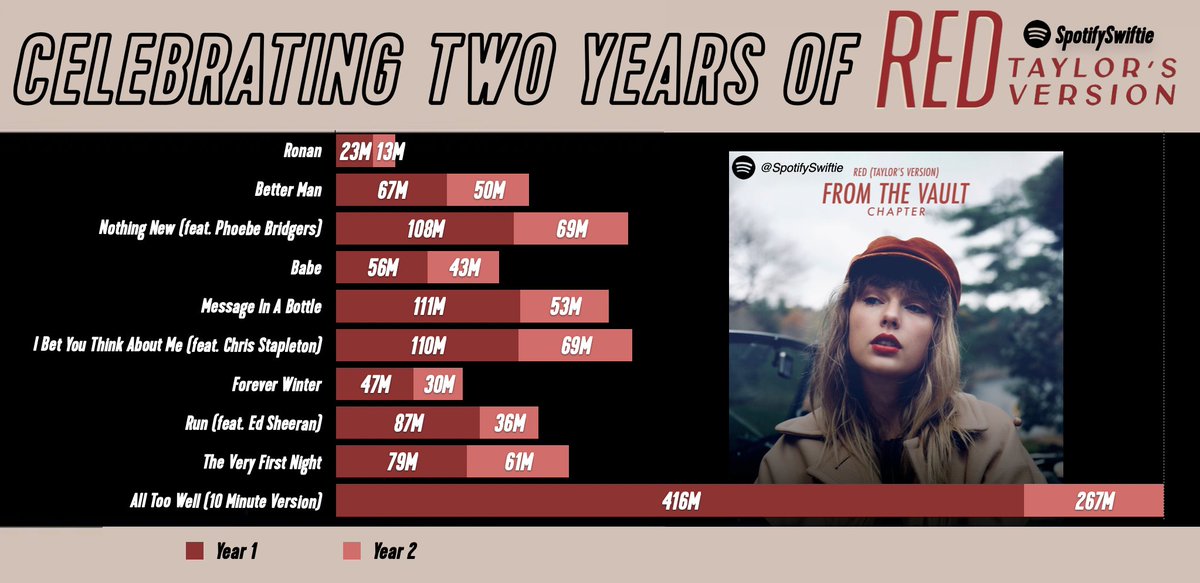 Happy #2YearsOfRedTaylorsVersion! Let's celebrate by looking back on 2 years of amazing Spotify streams!

—What are YOUR top 3 tracks from #RedTaylorsVersion?
