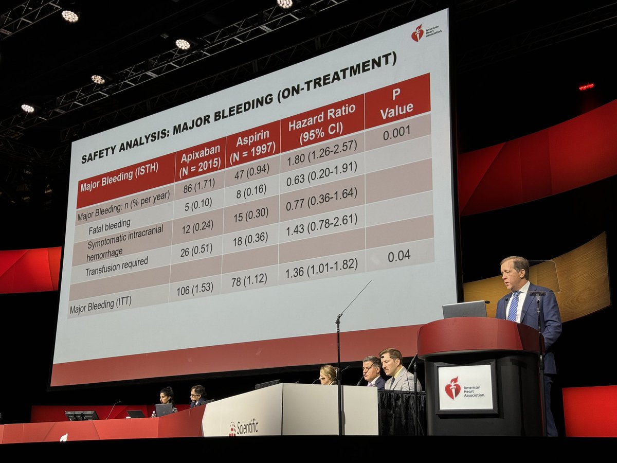ARTESIA results presented by Jeff Healey. 
- significant 37% reduction in stroke/embolism with apixaban vs aspirin
- less severe and disabling strokes with apixaban
- roughly a doubling in major bleeding vs aspirin. 

nejm.org/doi/full/10.10…