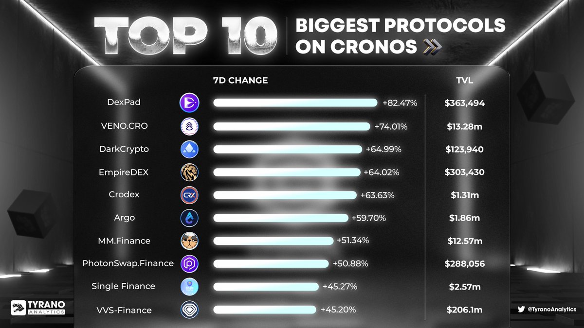 Tyrano Analytics (@tyranoanalytics) on Twitter photo 🚀🌐 Dive into the world of education on Cronos Chain with these Top 10 projects witnessing stellar TVL growth! 📈🔗
1⃣ 🏆 <a href="/DexPad/">DexPad on @0xMantle @0xPolygonZK and @Shardeum</a>
2⃣ 🏆 <a href="/VenoFinance/">VENO.CRO</a>
3⃣ 🏆 <a href="/DarkCryptoFi/">DarkCrypto</a>
4⃣ 🏆 <a href="/Empire_DEX/">EmpireDEX</a>
5⃣ 🏆 <a href="/crodexapp/">Crodex | AMM / DeFi / NFT Ecosystem on Cronos</a>
6⃣ 🏆 <a href="/ArgoProtocol/">Argo💧| Liquid Staking & NFTs on Cronos</a>
7⃣ 🏆 <a href="/MMFcrypto/">Na Dai</a>
8⃣ 🏆 <a href="/photonswap_fi/">PhotonSwap.Finance</a>
9⃣ 🏆 🚀🌐 Dive into the world of education on Cronos Chain with these Top 10 projects witnessing stellar TVL growth! 📈🔗
1⃣ 🏆 <a href="/DexPad/">DexPad on @0xMantle @0xPolygonZK and @Shardeum</a>
2⃣ 🏆 <a href="/VenoFinance/">VENO.CRO</a>
3⃣ 🏆 <a href="/DarkCryptoFi/">DarkCrypto</a>
4⃣ 🏆 <a href="/Empire_DEX/">EmpireDEX</a>
5⃣ 🏆 <a href="/crodexapp/">Crodex | AMM / DeFi / NFT Ecosystem on Cronos</a>
6⃣ 🏆 <a href="/ArgoProtocol/">Argo💧| Liquid Staking & NFTs on Cronos</a>
7⃣ 🏆 <a href="/MMFcrypto/">Na Dai</a>
8⃣ 🏆 <a href="/photonswap_fi/">PhotonSwap.Finance</a>
9⃣ 🏆