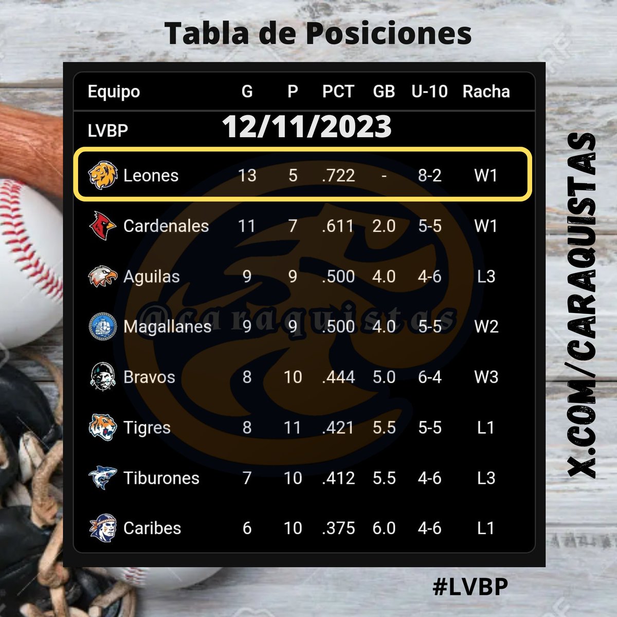 Tabla de Posiciones Actualizada al 12/11/2023
#LVBP #LVBP2023