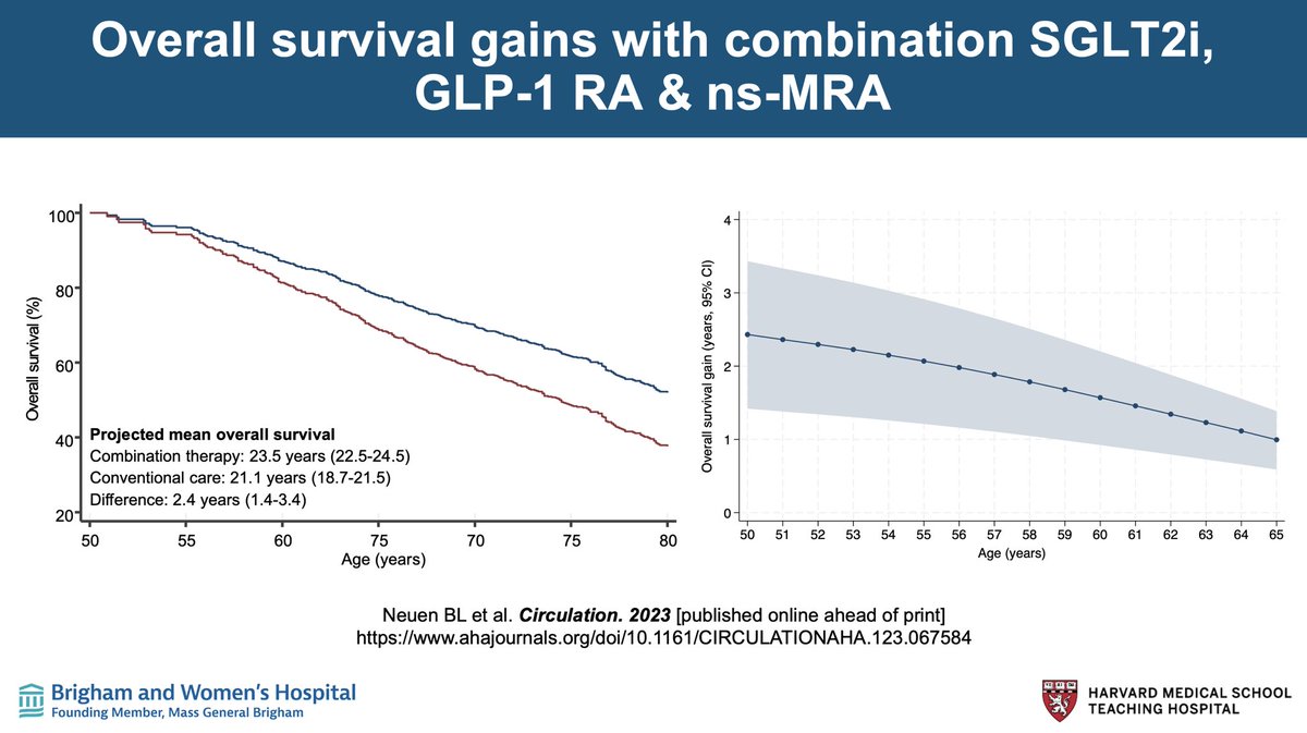 *Combination cardiometabolic care* In patients with diabetes, combined use of SGLT2i, GLP-1 RA & non-steroidal MRA has the potential to afford important gains in cardiorenal event-free & overall survival Read our work, published in @CircAHA for #AHA23 ahajournals.org/doi/10.1161/CI…