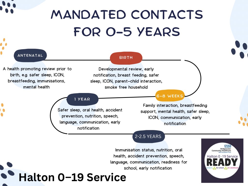 Did you know, there are currently 5 mandated contacts for children up to 5years An opportunity for HVs to identify issues early, submit an early notification if developmental concerns are identified & to promote readiness for school before transferring care to our SNs. #together