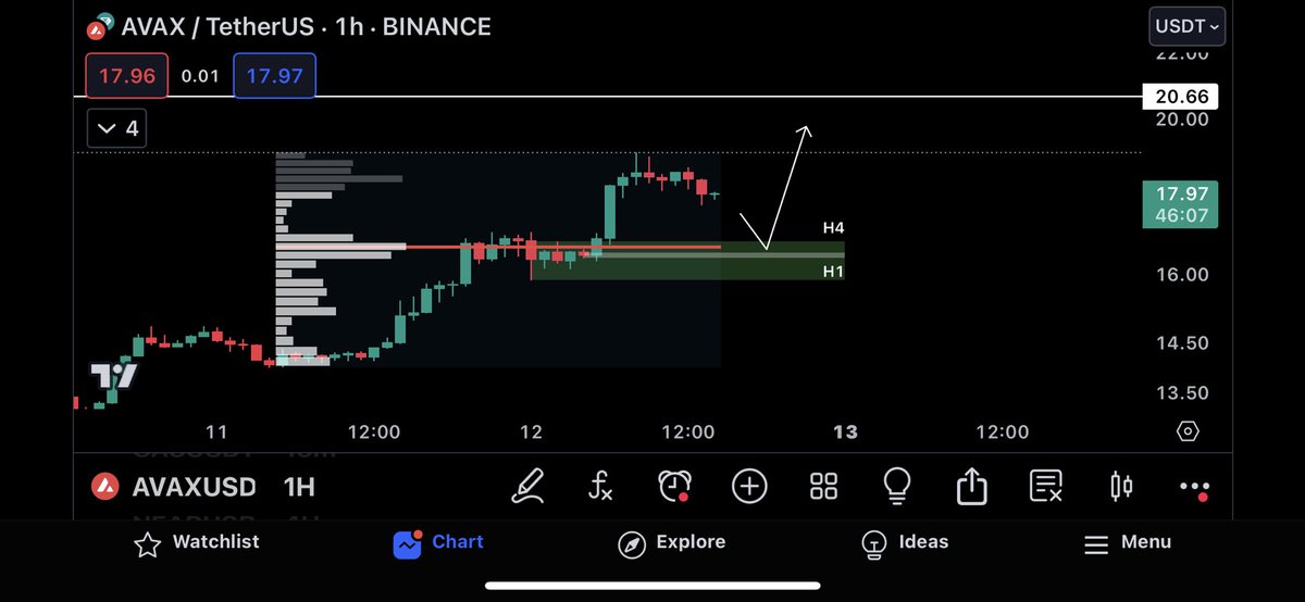 CryptoBheem's tweet photo. $AVAX

Not guaranteed but aiming a retest at H1 OB inside H4 OB along the nPOC. https://t.co/tH4tShTyXc