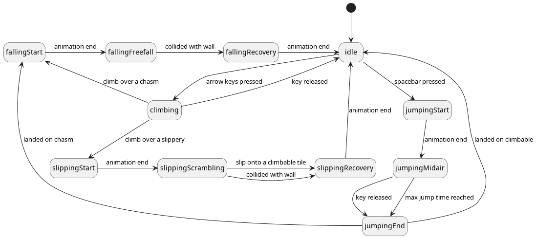 sinisterstuf's tweet image. Day 6: you think action platformers are simple because you've only got to do "4-way movement and a jump button" until your state logic starts looking like this and you're not even halfway done with it yet 😂
#GitHubGameOff #ProjectScale