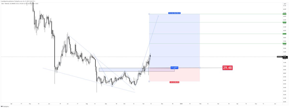 kay_eth1989's tweet photo. Next target 44,65$

$DASH $CRYPTO $BTC https://t.co/oHfHzjxzjN