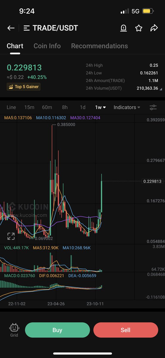 WolfofWestPaces's tweet photo. Can't tell me .38-.40 isn't coming soon for $TRADE @Polytrade_fin
Great people at that company as well. Always been very kind to me. Enjoy your profits! I'm holding one long bag from .11 on this one. #PolyTrade #TRADE #Crypto #CryptoTrading https://t.co/AMfShC7yv1