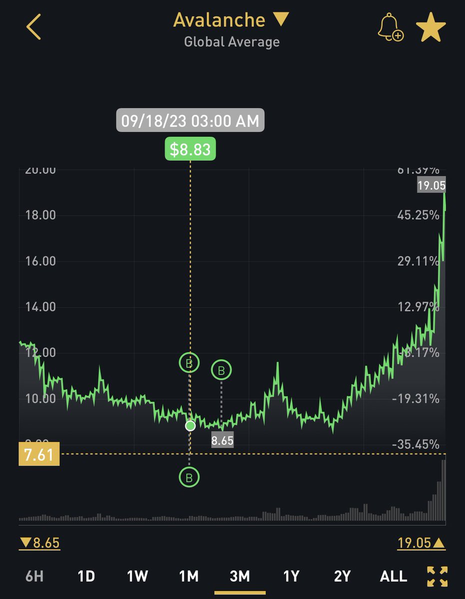 This thread marked bottoms for multiple cryptocurrencies and aged beautifully 😍🥳

$AVAX bottomed a little late but now it’s up over 100% in less than 2 months! 😎