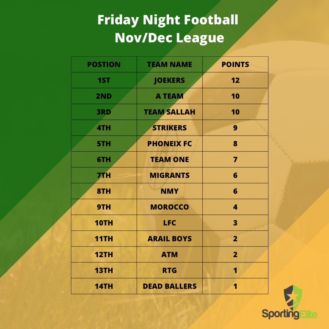 SportingElite1's tweet photo. Friday Night Football - NEW SEASON πβ½οΈ
Check out the goals from the first game week! #sportingelite #morethanjustagame https://t.co/dtCyiG8ubZ