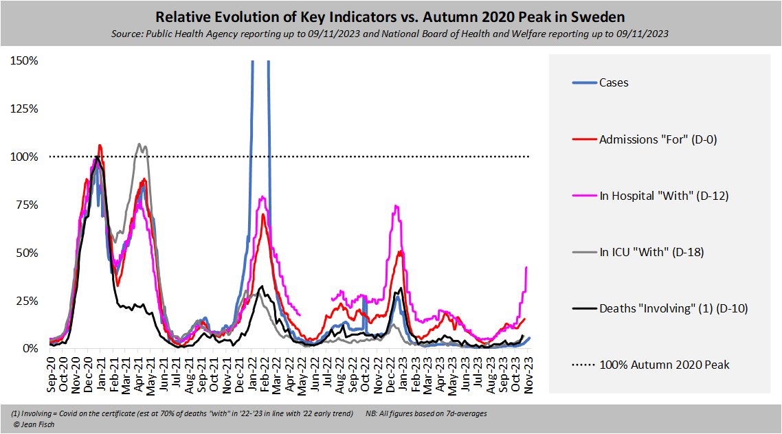 Le #SARSCoV2 est vraiment devenu un virus saisonnier cf #Suède depuis le début de la pandémie