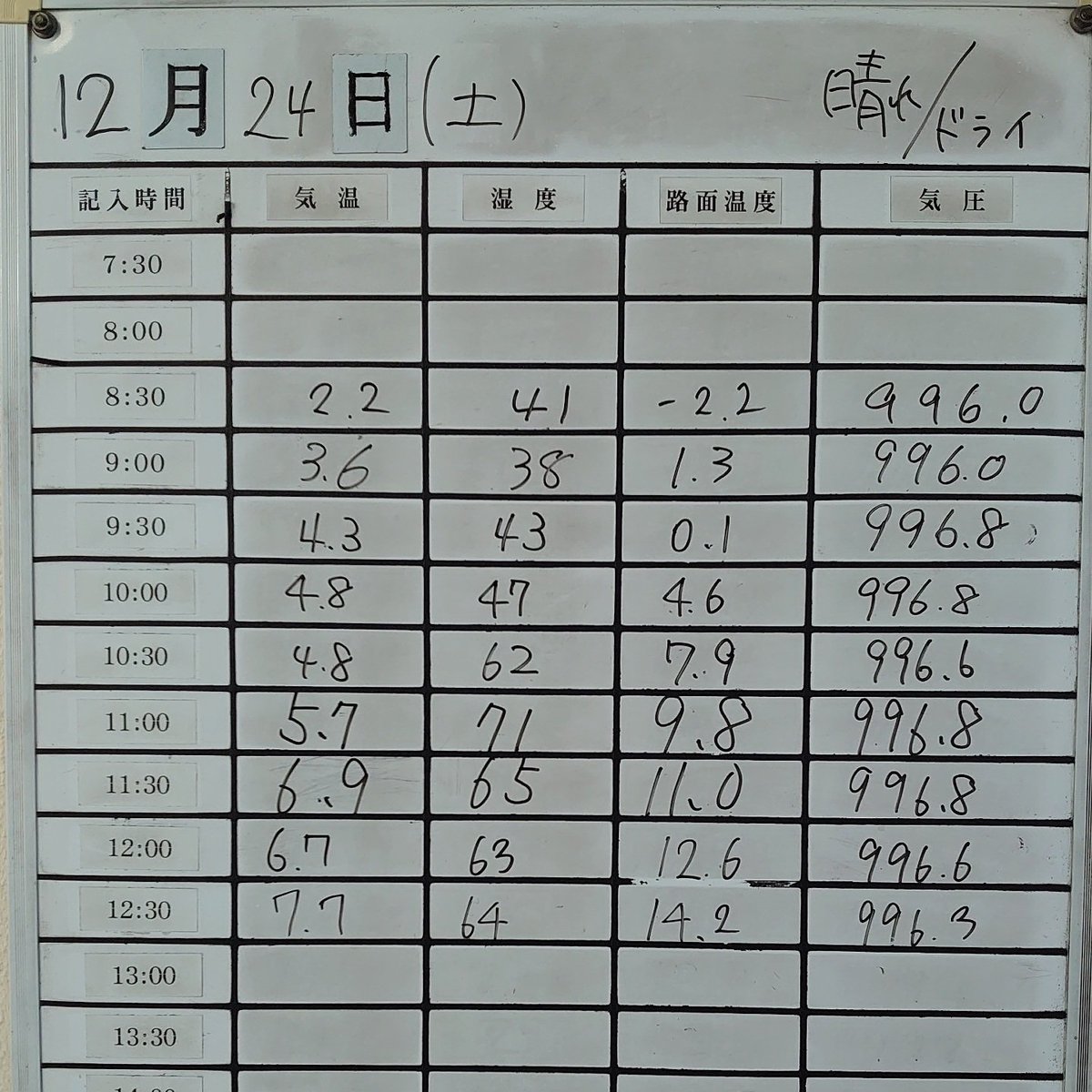 hacci34348795's tweet photo. @takupon_99 土日でも台数少ないので時間(路面温度)重視でJ枠とかでもいいかもしれないです。B1 09:00はさすがに低すぎ。。 https://t.co/AzlXUNUXbk