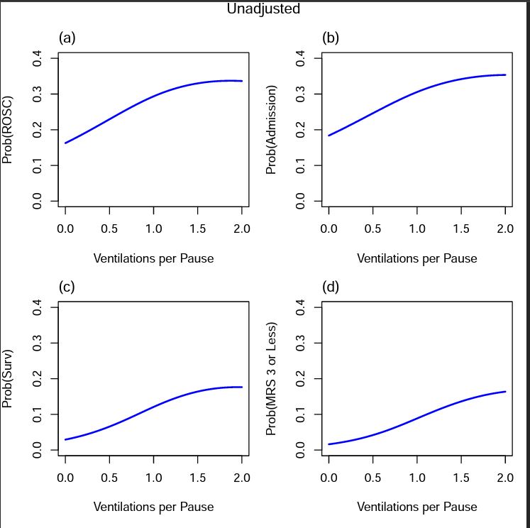 Circulation (@circaha) on Twitter photo #JustPublished #SimPub #AHA23 #CIRCAHA23: Among nearly 2000 patients receiving #CPR, bag-valve-mask lung inflation occurred infrequently, but was associated with improved survival and favorable neurologic <a href="/henrywangmd/">Henry Wang</a> <a href="/bettyy0/">Betty Yang, MD MS</a>
outcome.ahajrnls.org/3FX6Q3W #JustPublished #SimPub #AHA23 #CIRCAHA23: Among nearly 2000 patients receiving #CPR, bag-valve-mask lung inflation occurred infrequently, but was associated with improved survival and favorable neurologic <a href="/henrywangmd/">Henry Wang</a> <a href="/bettyy0/">Betty Yang, MD MS</a>
outcome.ahajrnls.org/3FX6Q3W