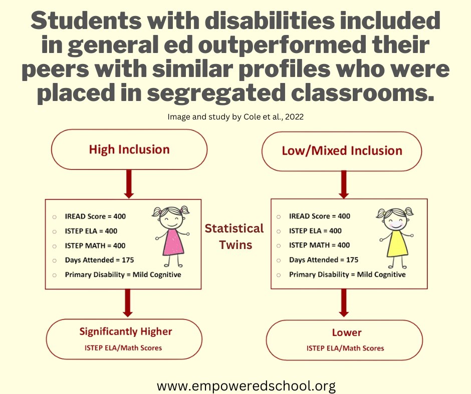 Day 12 of #NoExcusesNovember- "They need a special classroom to work on their academics.” FALSE. A 2022 study confirms that students w/ disabilities included in general ed outperformed their “statistical twins” placed in segregated #SpecialEducation classrooms. #inclusion.