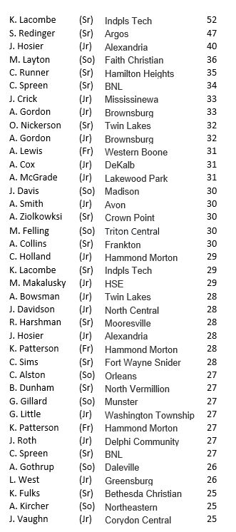 coachbeckett's tweet photo. Week 2 25+ point games....
open post to see entire list
(add others to thread, thanks)
Over forty 25+ point games reported
First 50+ game since 2020 https://t.co/Zm8a0tPDaF