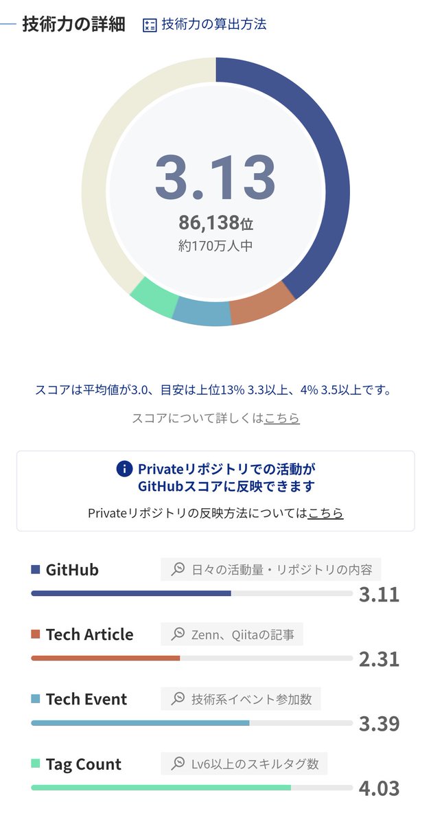nihil818's tweet image. #ひとりごと
スコア3を超えて「やる気」が目減りしてる感じがするので目標宣言→目指せスコア3.3!(上位13%)
#VBAExpert #Pythonはじめました