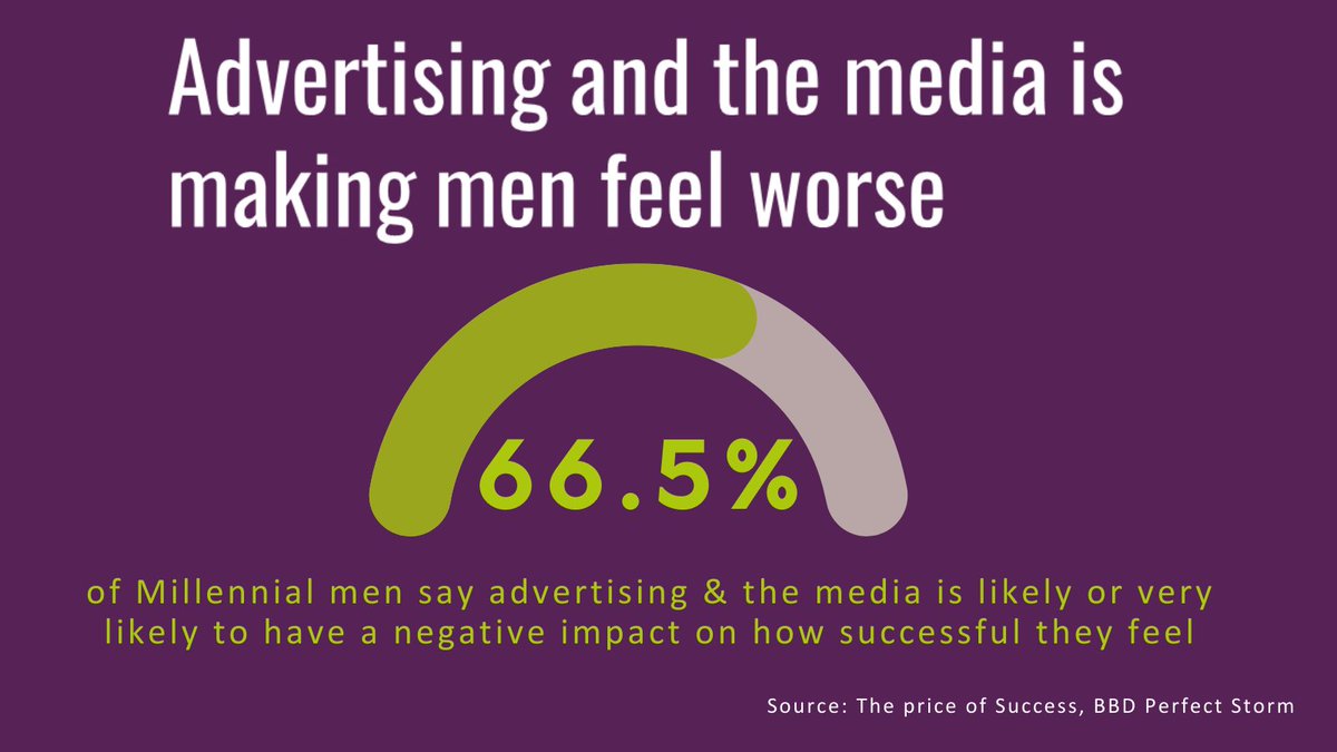 un_stereotype's tweet image. Findings from @bbdperfectstorm&apos;s ‘The Price of Success’ show advertising is failing men when representing success. Progressive portrayals = better brand measures. Representing diverse depictions of success &amp;amp; #healthymasculinities in ads is win, win! ow.ly/RLYn50Q5YY6