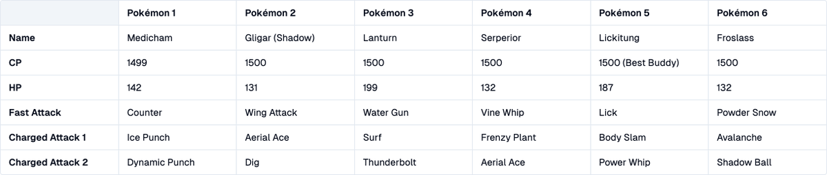 Delighted to announce the initial release of GOTeamSheet.app! 🎉

To help us all with this month's transition to Open Team Sheets for #PokemonGO's official tournaments, this site allows the generation of shareable Team Sheet URLs and images.
