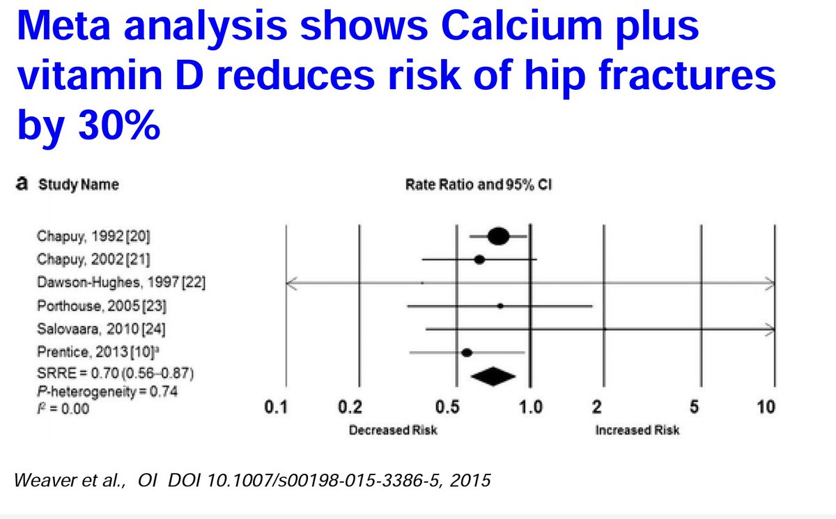 kunalchandwar's tweet image. 12S103: Controversies and Updates in Osteoporosis Management
Update on Vitamin D Supplementation and Monitoring
#ACR23 #ACRambassador 
Vit D and Calcium ⬇️ Fracture Risk