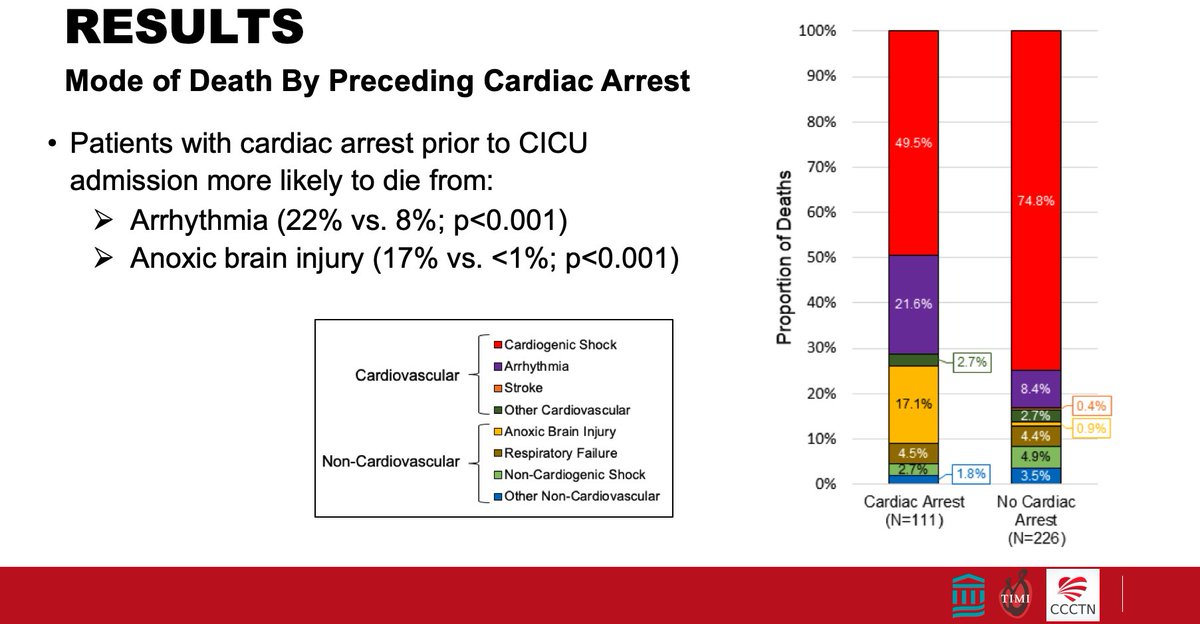 TIMI Study Group (@timistudygroup) on Twitter photo In a nested prospective study of modes of in-hospital deaths in pts w/cardiogenic shock, heterogeneity in pts w/preceding cardiac arrest may have important implications for future clinical trial design <a href="/SachitSingalMD/">Sachit Singal, MD</a> <a href="/ddbergMD/">David Berg</a> @ebohula <a href="/CCCTNetwork/">Critical Care Cardiology Trials Network</a> #AHA23 In a nested prospective study of modes of in-hospital deaths in pts w/cardiogenic shock, heterogeneity in pts w/preceding cardiac arrest may have important implications for future clinical trial design <a href="/SachitSingalMD/">Sachit Singal, MD</a> <a href="/ddbergMD/">David Berg</a> @ebohula <a href="/CCCTNetwork/">Critical Care Cardiology Trials Network</a> #AHA23