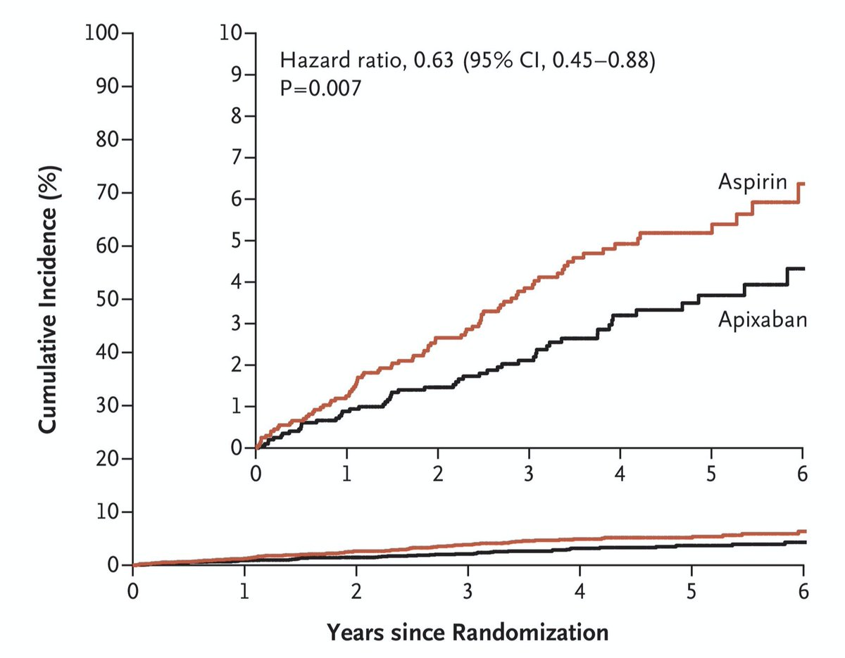 ARTESIA trial just published: Apixaban reduces stroke (0.43%/patient-yr less) but increases major bleeding (0.41%/patient-yr less)  in patients with subclinical AF (6 min to 24 hours) and high risk profile (CHA2DS2-VASC 3.9, age 76.8) 
nejm.org/doi/full/10.10…