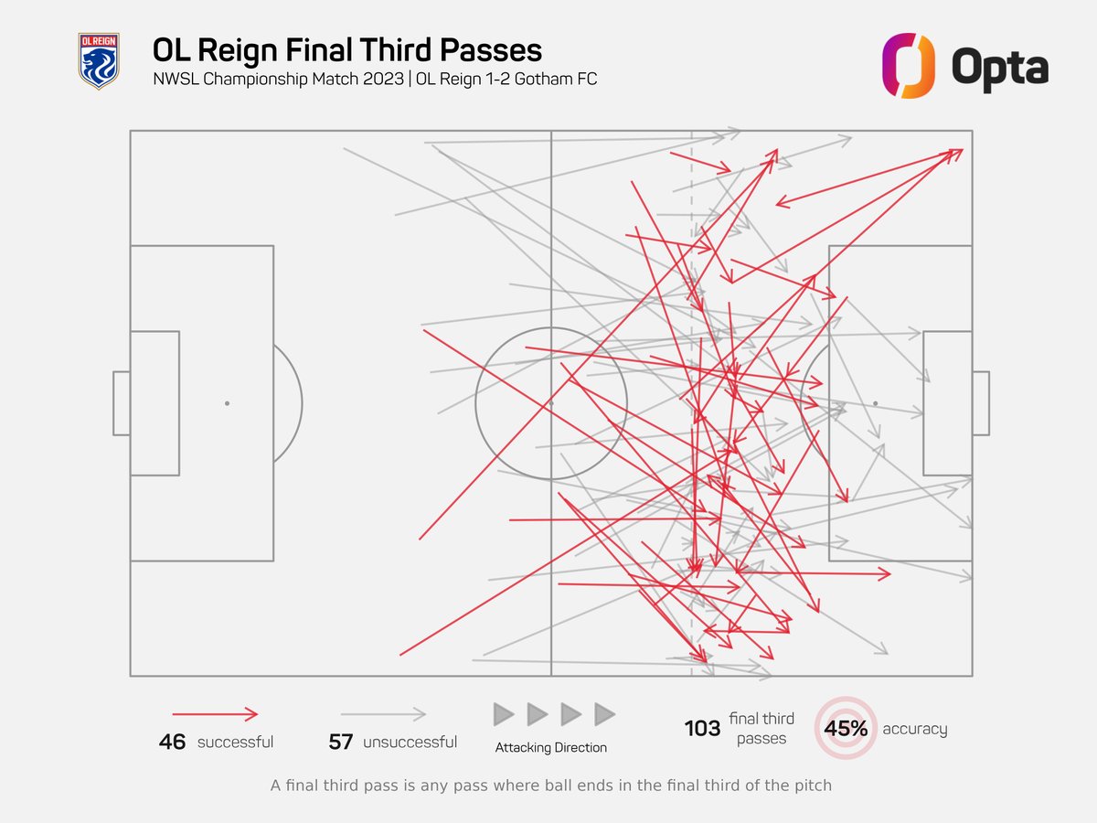 44.7% - @GothamFC allowed OL Reign to complete just 44.7 percent of their pass attempts in the attacking third in the #NWSLChampionship (46/103), the Reign's lowest accuracy rate in the final third in any match this season. Moat.