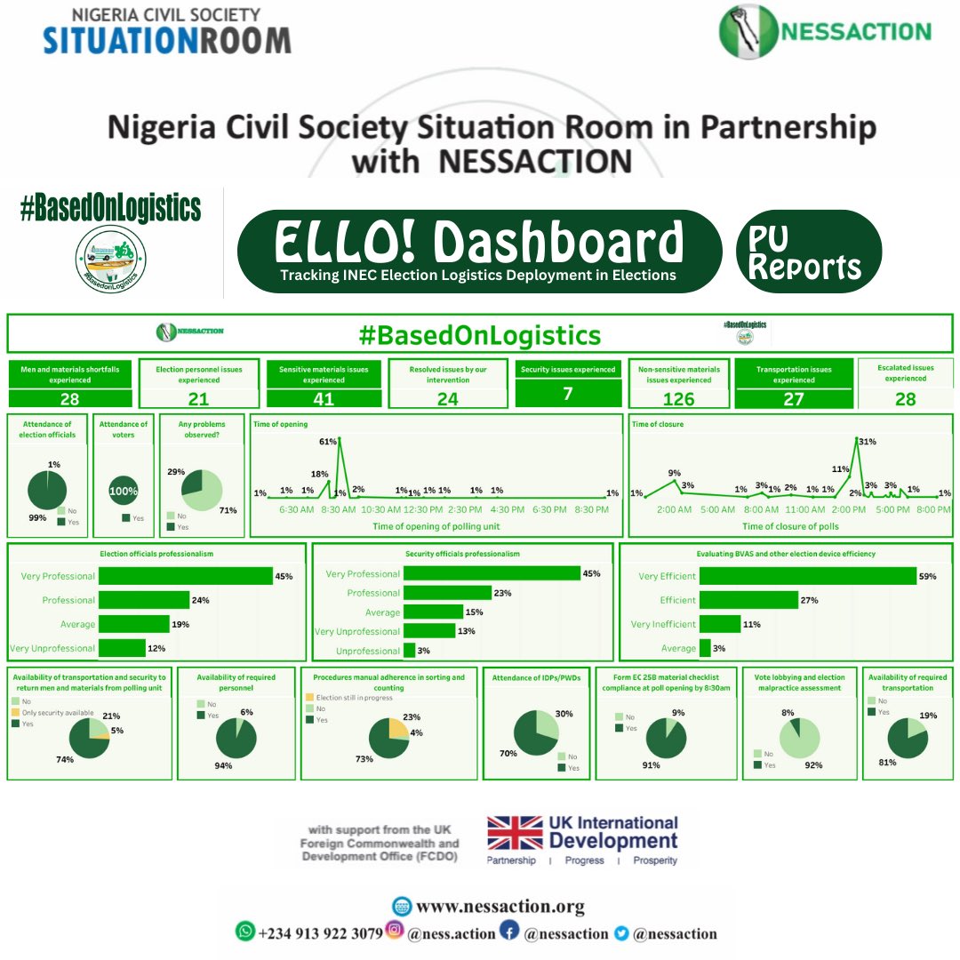 nessaction's tweet photo. More data on the #BasedOnLogistics project show the need for intensified efforts of @inecnigeria in ensuring timely deployment of men and materials including reverse logistics. 
@nessaction in partnership with @situationroomng and supported by @ukinnigeria https://t.co/fe4dDwrf3B