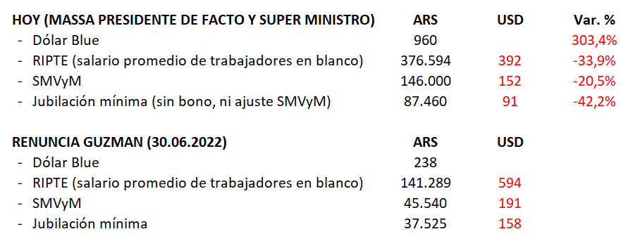 BetoMendeleiev_'s tweet photo. El mismo hombre que hundió el barco promete sacarlo a flote. Massa es pobreza. Datos, no opiniones. https://t.co/T8JSZGDcWK