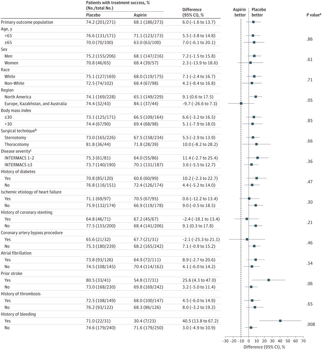 ARIES-HM3 Trial

📌Eliminating aspirin and using only a Vit K antagonist in #LVAD patients led to a 34% reduction in major nonsurgical 🩸.
📌No increase in thromboembolic risk observed without #aspirin.
📌Benefits consistent even in patients with higher thrombosis risk due to