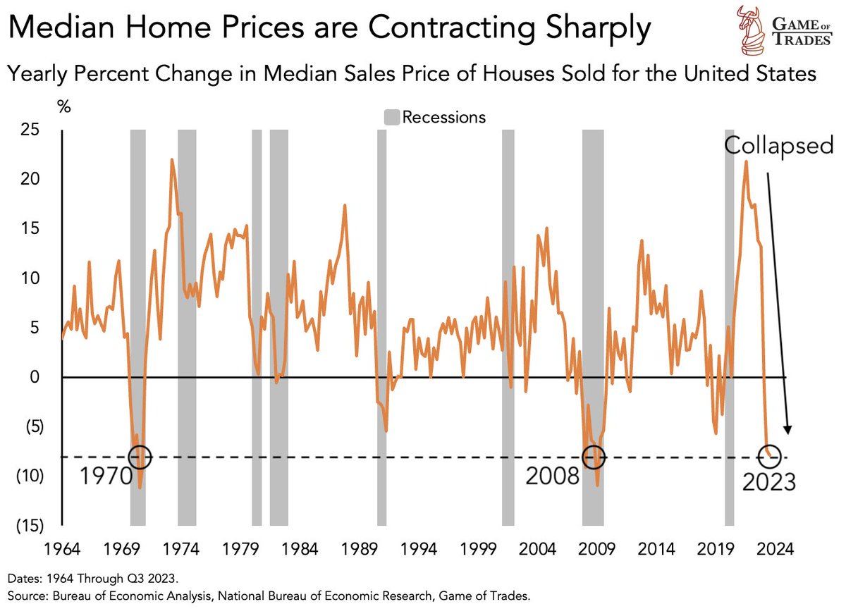 ALERT: Median home prices are contracting aggressively In just 2 years, the % change has gone from over 20% to -7.9% This is THE sharpest collapse on record Current levels have occurred ONLY 2 times in the last 60 years: 1. 1970 2. 2008 Both instances ended with equities…