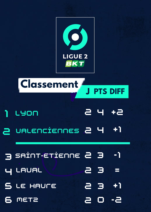 Ligue2RP's tweet photo. 𝐕𝐎𝐈𝐂𝐈 𝐋𝐄 𝐂𝐋𝐀𝐒𝐒𝐄𝐌𝐄𝐍𝐓 𝐀𝐏𝐑𝐄𝐒 𝐋𝐀 𝟐𝐄 𝐉𝐎𝐔𝐑𝐍𝐄𝐄🔽 https://t.co/74nmik1Ivd