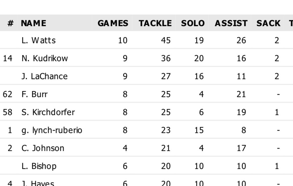 Defensive Stat Leaders After Week 10

Senior captains Gavin Schultz and Dillon Volkringer lead the team in tackles.

Volkringer is also tied for the team lead in interceptions with junior Jacob Barton.