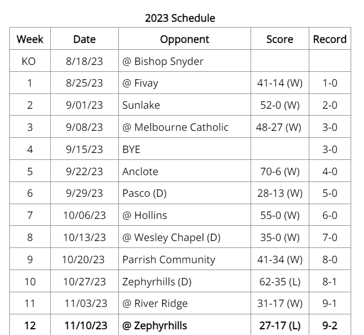 Cypress Creek Coyotes end the season at 9-2, the best in school history. Broke several school records, played in the postseason, averaged 400+ yards per game, averaged 40+ points per game, allowed only 18.3 points per game, and in the Super 7 all year.

pascocountyfb.com/cypress-creek.…