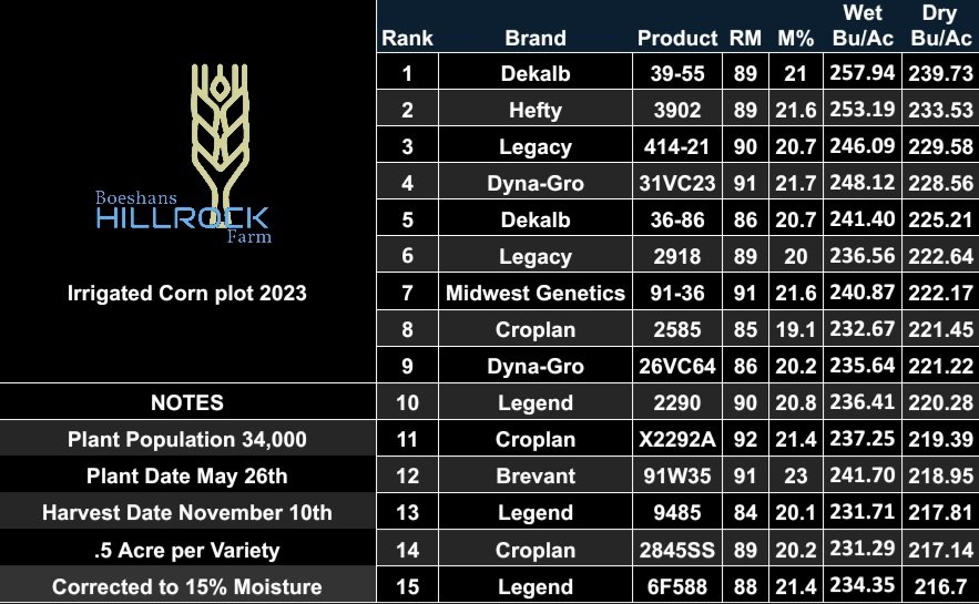Corn plot results are in! We had 40 hybrids from 12 different companies this year. Even with the nasty August storm most of the hybrids pushed through. Here is the top 15. It's nice to see multiple companies make the list.