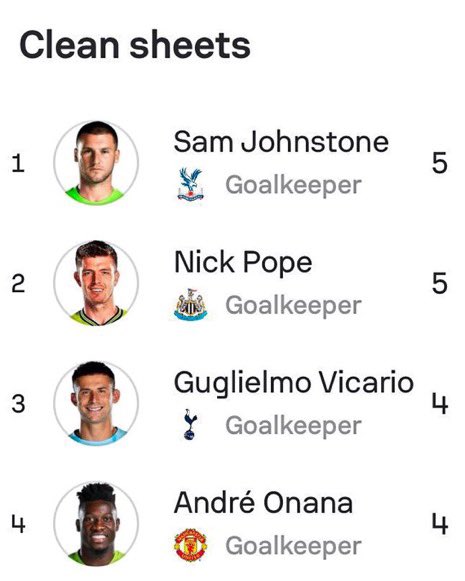 AliceTalksFooty's tweet photo. Andre Onana has got to be having one of the most underrated seasons now.

Made a few mistakes earlier on, but has been top quality lately. 
#mufc https://t.co/Kfrmx9YSuz
