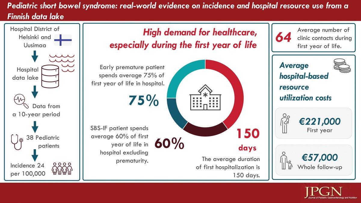 Puttonen et al studied the incidence of #intestinalfailure and hospital resource use in this population using electronic healthcare data in 🇫🇮.

#openaccess

bit.ly/49sCdAM