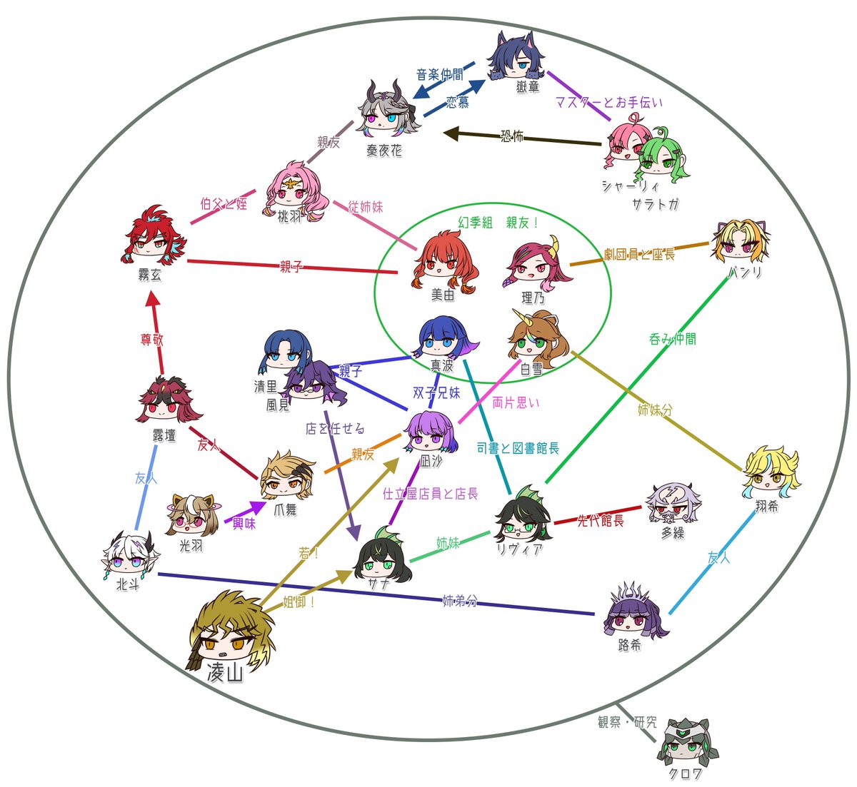 「これがうちの子相関図だ!! #華胥の京より愛を込めて」|📸Kの❾番🍹のイラスト