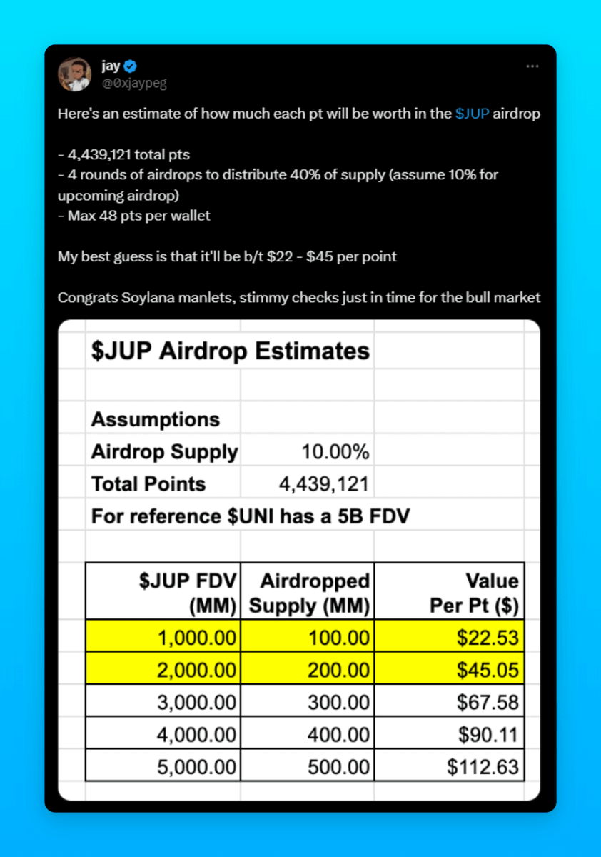 0xStartt's tweet photo. You could become a millionaire if you enter the Solana ecosystem now

Just hear me out

@JupiterExchange will give away an airdrop to ~950k wallets.

What we know about tokenomics:
➬ 40% allocated to the community (4 rounds of AIRDROP distribution)
➬ 20% from the sale of locked tokens
➬ 40% for command and strategic reserve

The airdrop will be distributed through the point system. You can read more in the screenshot below:

I have 42 points. If you were active on Solana, you likely have a similar number.

@0xjaypeg made rough calculations and stated that $JUP will cost $22-$45.

As a result, I will receive $924-$1,890 in my main wallet.

In such cases, society catches FOMO.

Let's remember what happens when society catches FOMO?👇

Blur:
Because of @blur_io, everyone caught FOMO, and all markets received a bunch of assets, even the most useless marketplaces.

In the NFT market, all collections skyrocketed, and everyone began to farm Blur Season 2.

Aptos:
The project came out on a dead market and gave $2,000 per mint NFT on the testnet and even more for validating the node

As a result, everyone rushed to set up nodes, mint NFTs, and thanks to the project, SUI gained hype and possibly new life.

I wrote the first ones that came to mind, there are already more than 10 such projects

After the $JUP airdrop, many will enter the Solana ecosystem due to FOMO.

This is already happening because of the growth of $SOL.

Now you can prepare for this and start farming SOL projects.

@tensor_hq is an analogue of Blur on SOL. Now, you can farm points there that will be converted into their token in the future.

@DriftProtocol is a DEX with an investment of $3.8M. Trade, borrow, and stake.

@jito is an LSD(Liquid Staking) on SOL, just stake for an airdrop in the future.

@marginfi is a protocol with an investment of $3M. Borrow and stake.

If you want me to go into more detail about why I chose these projects, let me know in the comments

DYOR, NFA guys