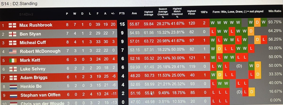 rushbrook_max's tweet photo. Very happy with how my darts are progressing recently! Some excellent matches played this season. https://t.co/9ZvydQcpye