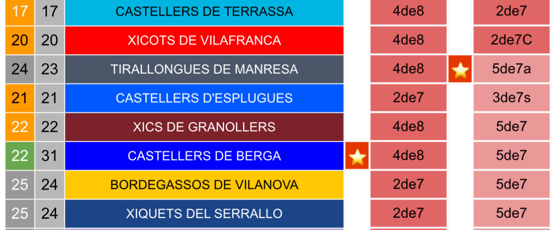 T’acabes el cigaló del migdia i dius, fa un dia com per mirar el rànquing casteller <a href="/Tirallongues/">Tirallongues de Manresa</a> #castells