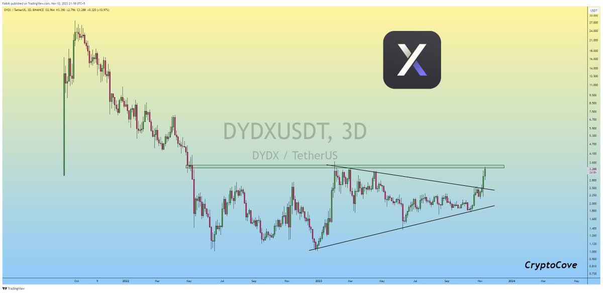 CryptoFaibik's tweet photo. $DYDX If the 3.40$ Crucial Resistance Breaks, the Next stop will be at 7$.

C'mon Bulls, Send it 📈

  #Crypto #DYDX #DYDXUSDT https://t.co/Dv59M0igu3