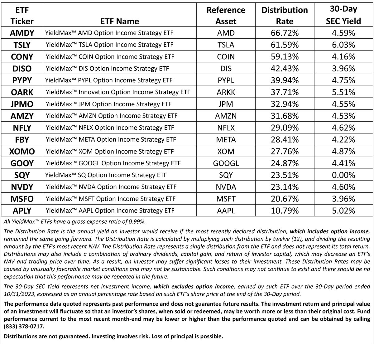 YieldMaxETFs's tweet photo. Do you own a covered call ETF on the $SPX or $NDX that maybe pays a 10% yield? Did you know you can build your own custom portfolio of YieldMax™ covered call ETFs?
See #YieldMaxETF yields below. For standardized performance see https://t.co/ehE5cWLplU
$JEPI $QYLD $JEPQ #DRIP https://t.co/QUZwWuEpNZ