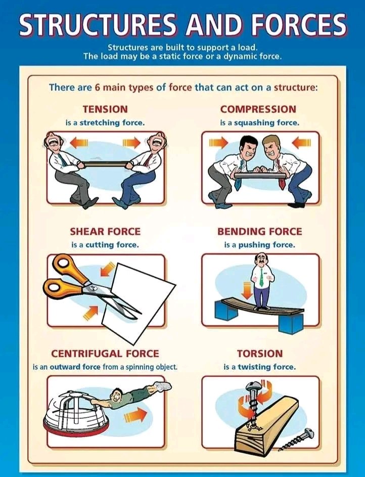 CivilEngCo's tweet image. Structures and Forces
6 main types of forces:-
Fig.1)Tension
Fig.2)Compression
Fig.3)Shear Force
Fig.4)Bending Force
Fig.5)Centrifugal Force
Fig.6)Torsion