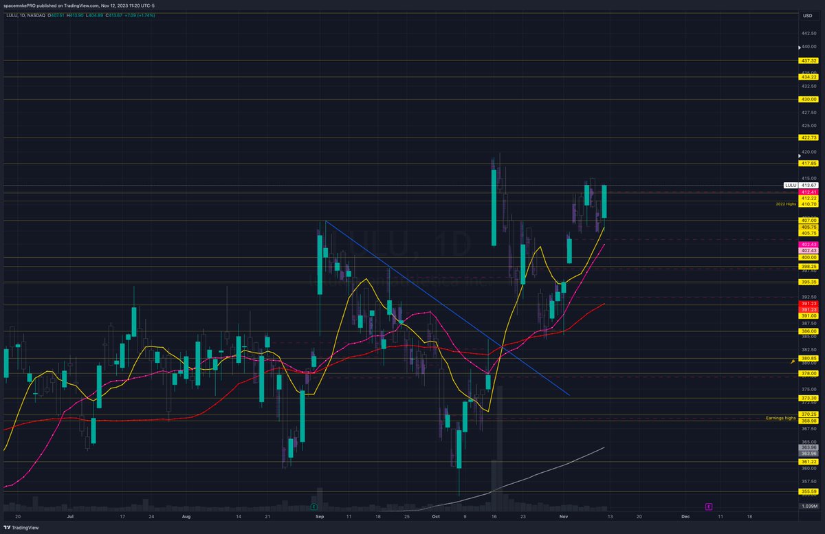 spacemnke's tweet image. Lululemon athletica inc.
$LULU 425c above 415.15

Spent most of last week consolidating. Most impressive is its relative strength in the sector. I do think we can test 420 which capped us after the E/R pop. Above that and we can see 435, 446, 450

🎯 423, 430
🛑 412.22
