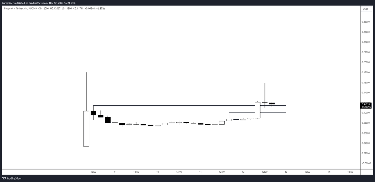 TheEuroSniper's tweet photo. Loaded $SHRAP - High Conviction 🎯

Shrapnel is a top-tier AAA game on the same level as $ILV. Team features Bafta-nominated &amp; award-winning individuals. Anticipated be within the top 10 crypto games this bull market. Only 50% of supply until end of 2025 with a current cap 20m. https://t.co/jQHxLt3EKc