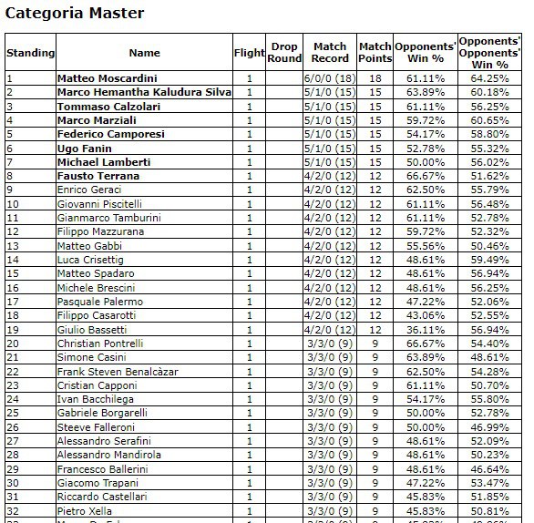 First live tournament ever, Top32 out of 60 players (24th). No CP, but still a good experience :)