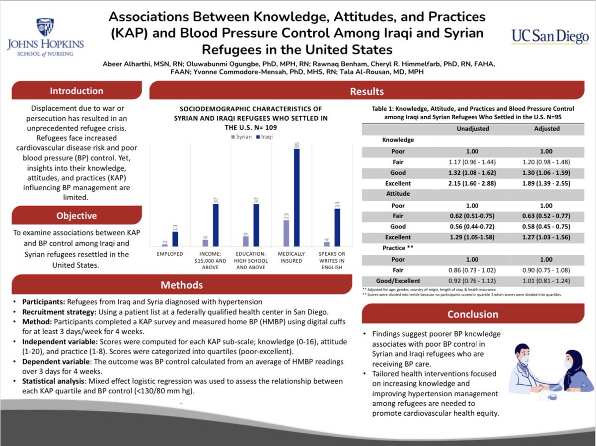 Thrilled to present our research on #RefugeeHealth and BP control at the @AHAScience meeting! Amazing collaboration with @dhrescenter @UCSanDiego highlighting the importance of tailored healthcare interventions for refugees. @Talarousansh @rawnaqbehnam @bunmiogungbe09 @CDH_JHU