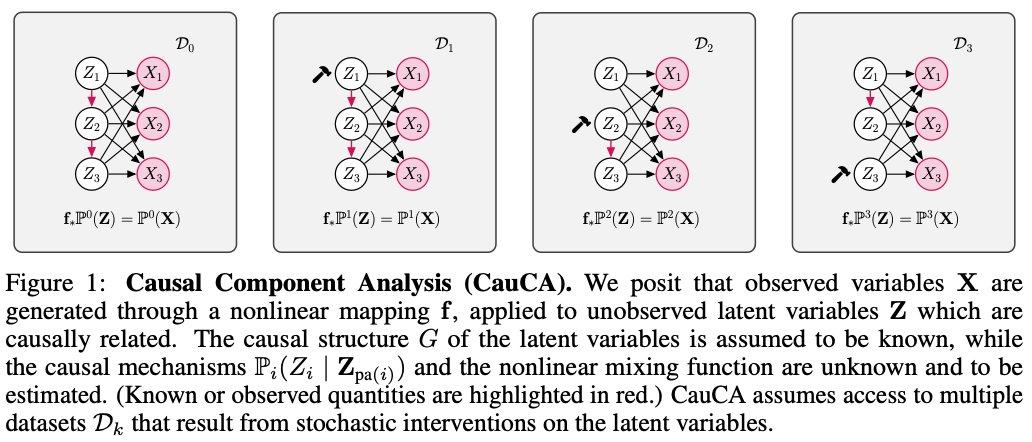 Introducing our #NeurIPS2023 paper: 'Causal Component Analysis' (CauCA) – a causal generalization of Independent Component Analysis (ICA), and a special case of Causal Representation Learning (CRL). 1/10 📝: arxiv.org/abs/2305.17225 💻: github.com/akekic/causal-…