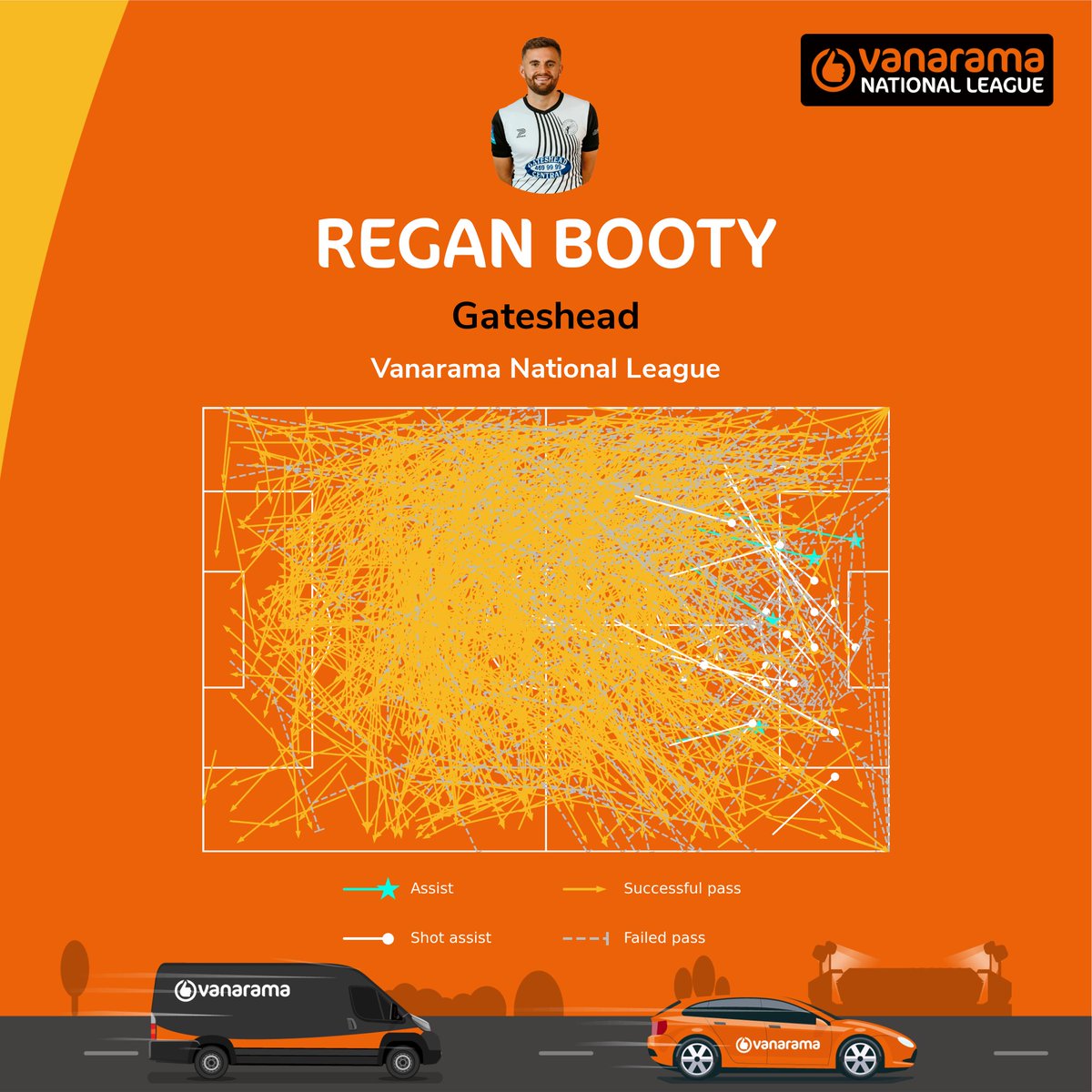 Regan Booty has completed 1,237 passes so far this season, the most in the Vanarama National League. Just look at this pass map. The guy is 𝗲𝘃𝗲𝗿𝘆𝘄𝗵𝗲𝗿𝗲 for @GatesheadFC 🤯 #TheVanarama | #WorClub