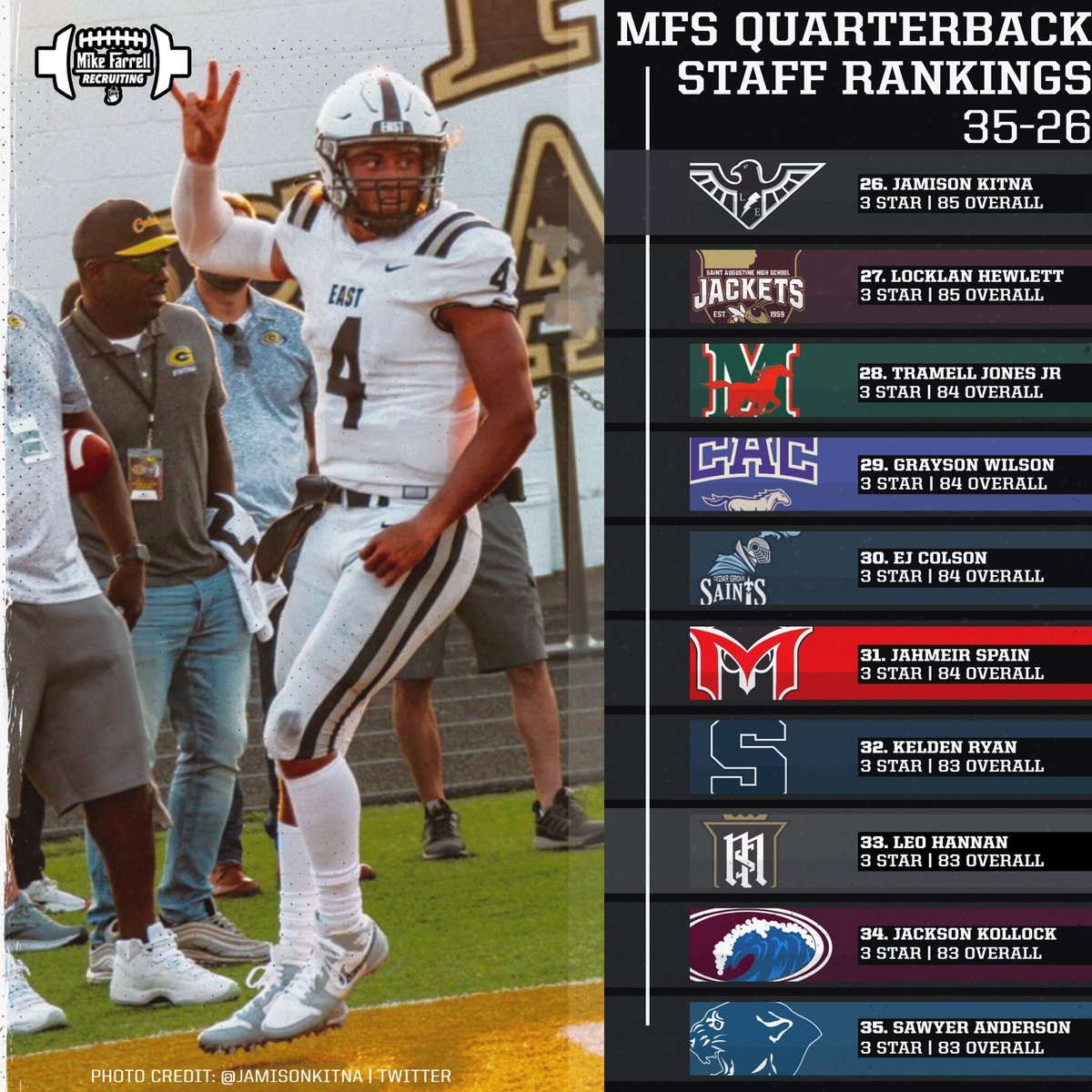 QB’s #35-26 in the 2025 MFS Staff Rankings
35-@Anderson7Sawyer 
34-@jackson_kollock 
33-@LeoRHannan 
32-@KeldenRyan 
31-@Jahmeirspain7 
30-@colson_ej 
29-@graysonrwilson 
28-@TramellJonesJr 
27-@LocklanHewlett 
26-@JamisonKitna 

Visit MikeFarrellsports.com to learn more