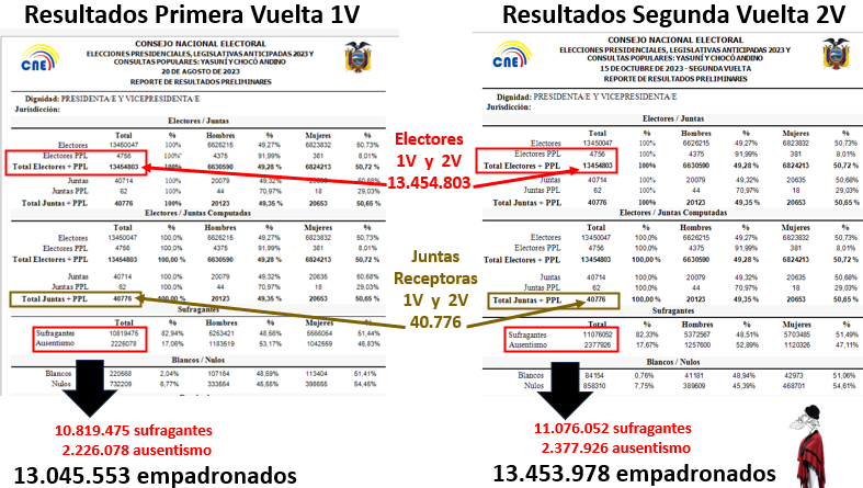 #DefiendeTuVoto 
#ElCNEyOEAqueTenemos

PRIMERO
Para la primera y segunda vueltas el <a href="/cnegobec/">cnegobec</a> informa que habilitó 13.454.803 ciudadanos que se los conoce como empadronados.

SEGUNDO
Para la primera y segunda vueltas el <a href="/cnegobec/">cnegobec</a> habilitó las mismas 40.776 Juntas Receptoras del
